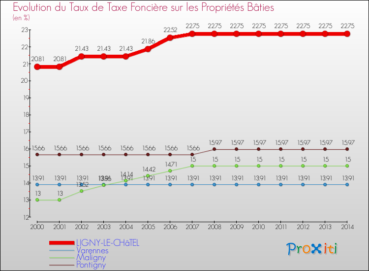 Evolution du taux de la taxe foncière sur le bati pour LIGNY-LE-CHâTEL et les communes proches de 2000 à 2014 Comparaison des taux de taxe foncière sur le bati pour LIGNY-LE-CHâTEL et les communes voisines de 2000 à 2014