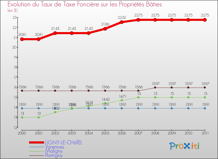 Evolution du taux de la taxe foncière sur le bati pour LIGNY-LE-CHâTEL et les communes proches Comparaison des taux de taxe foncière sur le bati pour LIGNY-LE-CHâTEL et les communes voisines