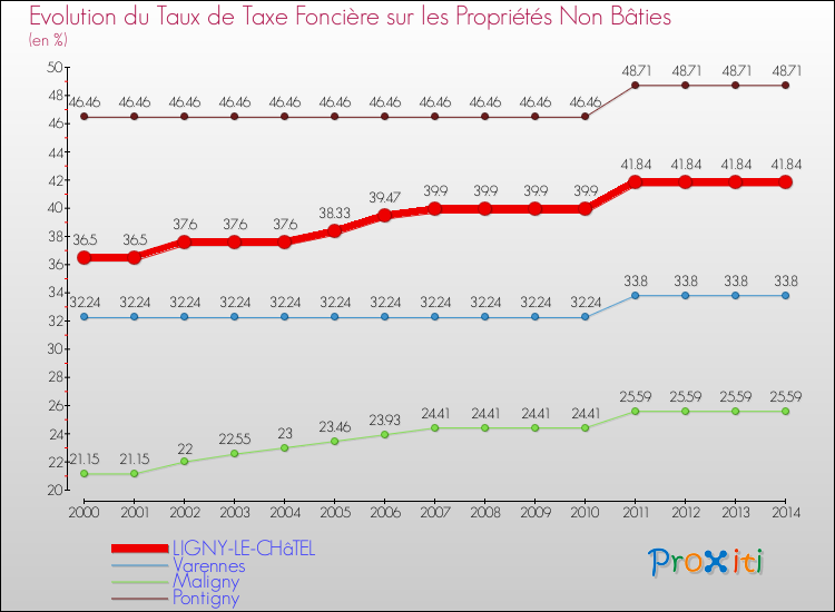 Evolution du taux de la taxe foncière sur les immeubles et terrains non batis pour LIGNY-LE-CHâTEL et les communes proches de 2000 à 2014 Comparaison des taux de la taxe foncière sur les immeubles et terrains non batis pour LIGNY-LE-CHâTEL et les communes voisines de 2000 à 2014