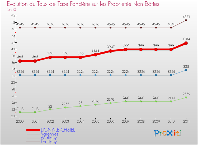 Evolution du taux de la taxe foncière sur les immeubles et terrains non batis pour LIGNY-LE-CHâTEL et les communes proches Comparaison des taux de la taxe foncière sur les immeubles et terrains non batis pour LIGNY-LE-CHâTEL et les communes voisines