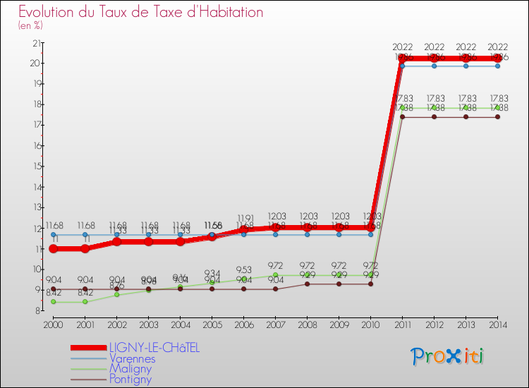 Evolution du taux de la taxe d'habitation pour LIGNY-LE-CHâTEL et les communes proches de 2000 à 2014 Comparaison des taux de la taxe d'habitation pour LIGNY-LE-CHâTEL et les communes voisines de 2000 à 2014