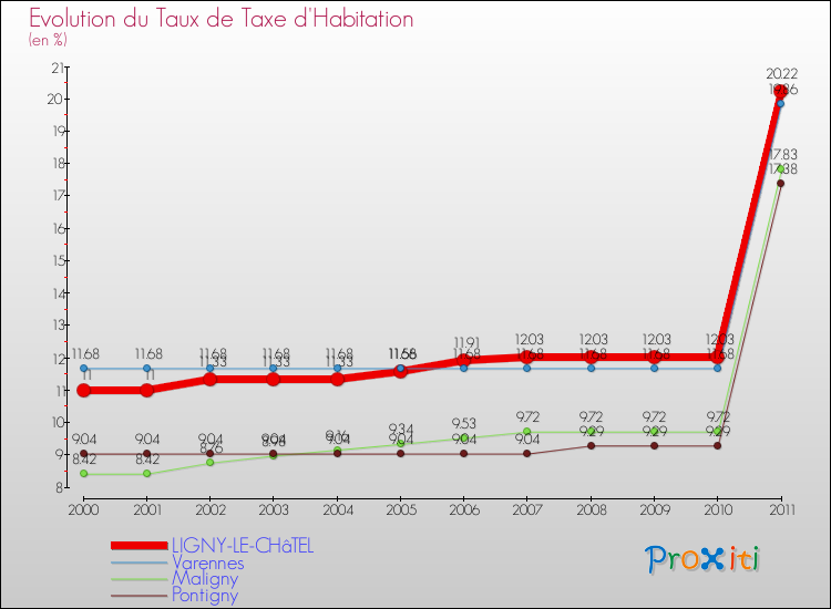 Evolution du taux de la taxe d'habitation pour LIGNY-LE-CHâTEL et les communes proches Comparaison des taux de la taxe d'habitation pour LIGNY-LE-CHâTEL et les communes voisines