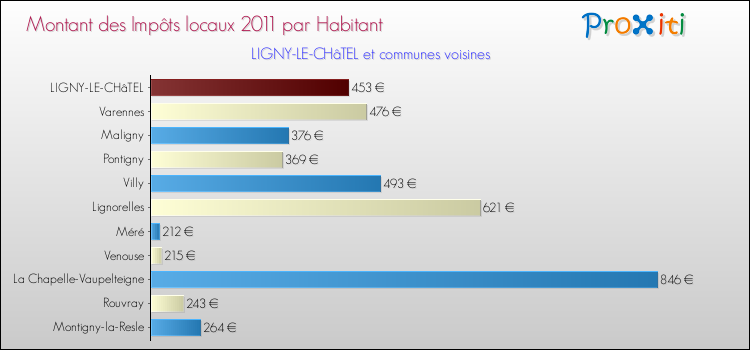 Montant des impôts locaux par Habitant pour LIGNY-LE-CHâTEL et les communes proches Comparaison des impôts locaux par habitant pour LIGNY-LE-CHâTEL et les communes voisines