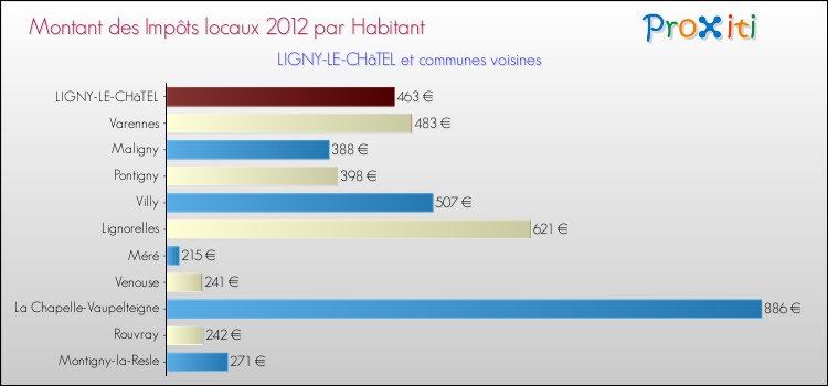 Montant des impôts locaux par Habitant pour LIGNY-LE-CHâTEL et les communes proches Comparaison des impôts locaux par habitant pour LIGNY-LE-CHâTEL et les communes voisines