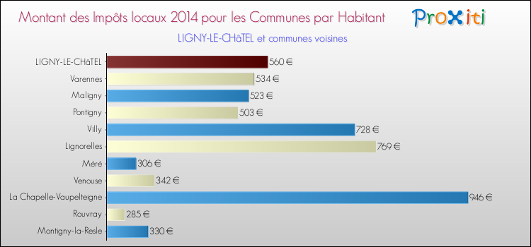 Montant des impôts locaux par Habitant pour LIGNY-LE-CHâTEL et les communes proches en 2014 Comparaison des impôts locaux par habitant pour LIGNY-LE-CHâTEL et les communes voisines en 2014