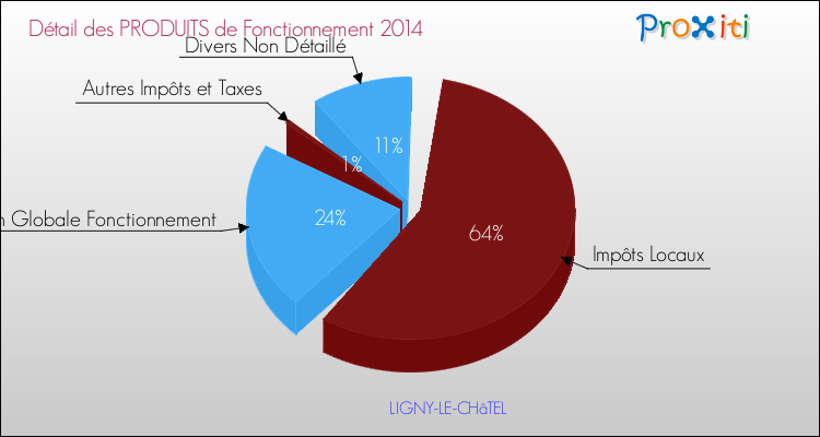 Décomposition du Budget de Fonctionnement 2014 de la commune de LIGNY-LE-CHâTEL Budget de Fonctionnement 2014 pour la commune de LIGNY-LE-CHâTEL
