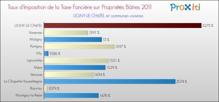 Taux d'imposition de la taxe foncière sur le bati 2011 pour LIGNY-LE-CHâTEL et les communes proches Comparaison des taux d'imposition de la taxe foncière sur le bati 2011 pour LIGNY-LE-CHâTEL et les communes voisines