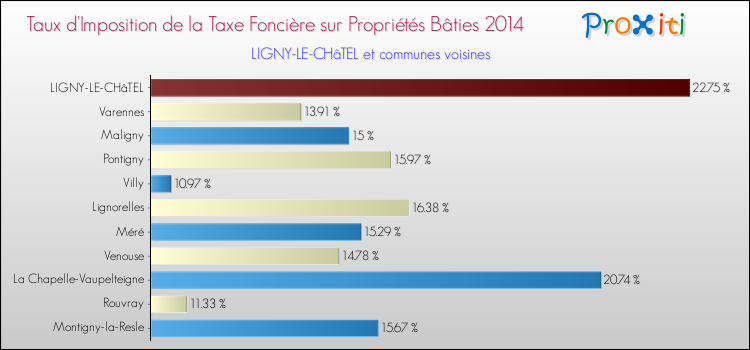 Taux d'imposition de la taxe foncière sur le bati 2014 pour LIGNY-LE-CHâTEL et les communes proches Comparaison des taux d'imposition de la taxe foncière sur le bati 2014 pour LIGNY-LE-CHâTEL et les communes voisines
