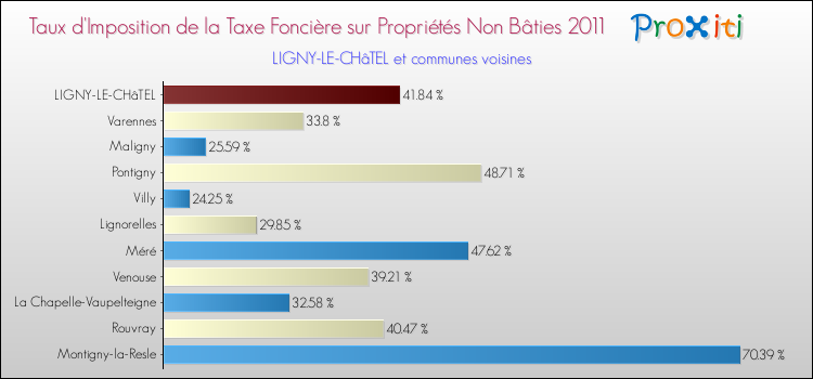 Taux d'imposition de la taxe foncière sur les immeubles et terrains non batis 2011 pour LIGNY-LE-CHâTEL et les communes proches Comparaison des taux d'imposition de la taxe foncière sur les immeubles et terrains non batis 2011 pour LIGNY-LE-CHâTEL et les communes voisines
