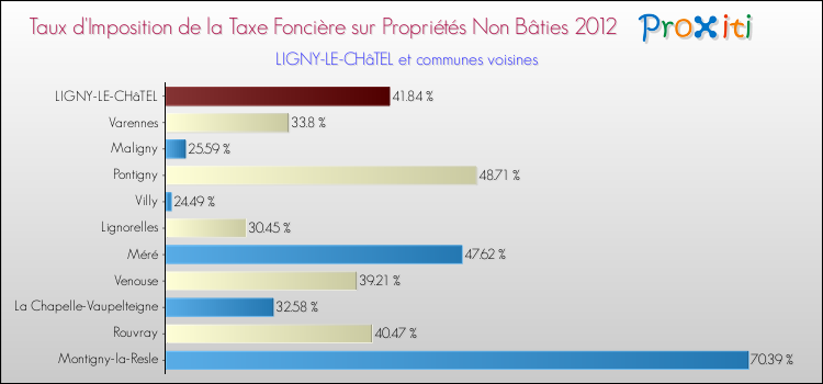 Taux d'imposition de la taxe foncière sur les immeubles et terrains non batis 2012 pour LIGNY-LE-CHâTEL et les communes proches Comparaison des taux d'imposition de la taxe foncière sur les immeubles et terrains non batis 2012 pour LIGNY-LE-CHâTEL et les communes voisines