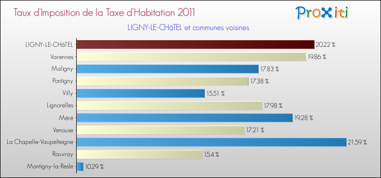 Taux d'imposition de la taxe d'habitation 2011 pour LIGNY-LE-CHâTEL et les communes proches Comparaison des taux d'imposition de la taxe d'habitation 2011 pour LIGNY-LE-CHâTEL et les communes voisines