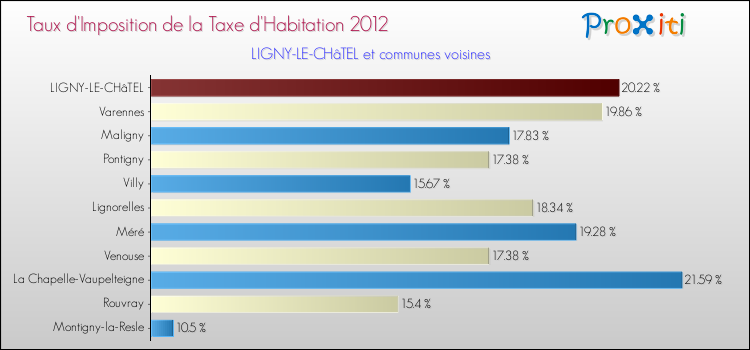Taux d'imposition de la taxe d'habitation 2012 pour LIGNY-LE-CHâTEL et les communes proches Comparaison des taux d'imposition de la taxe d'habitation 2012 pour LIGNY-LE-CHâTEL et les communes voisines