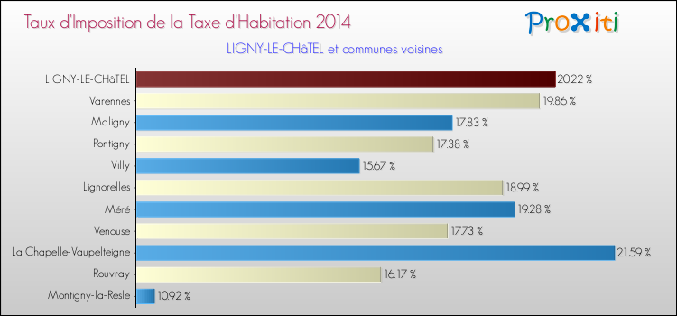 Taux d'imposition de la taxe d'habitation 2014 pour LIGNY-LE-CHâTEL et les communes proches Comparaison des taux d'imposition de la taxe d'habitation 2014 pour LIGNY-LE-CHâTEL et les communes voisines