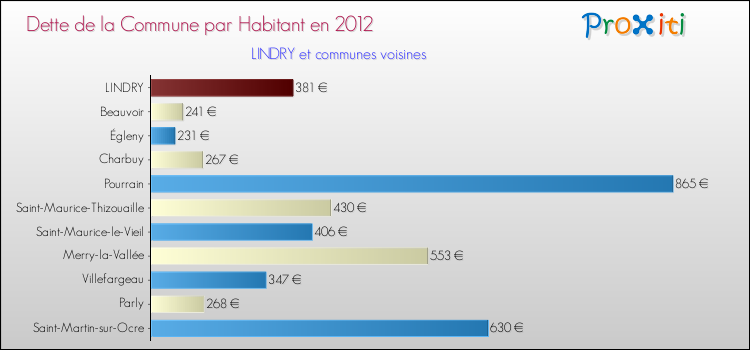 Dette par habitant de la commune en 2012 pour LINDRY et les communes proches Comparaison de la dette par habitant de la commune en 2012 pour LINDRY et les communes voisines