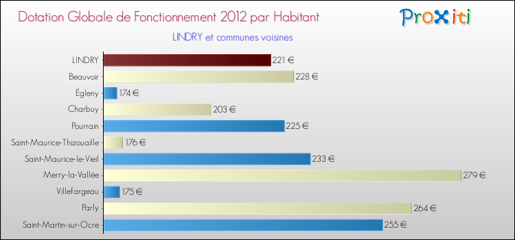 Montant des dotations globales de fonctionnement DGF par Habitant pour LINDRY et les communes proches Comparaison des des dotations globales de fonctionnement DGF par habitant pour LINDRY et les communes voisines