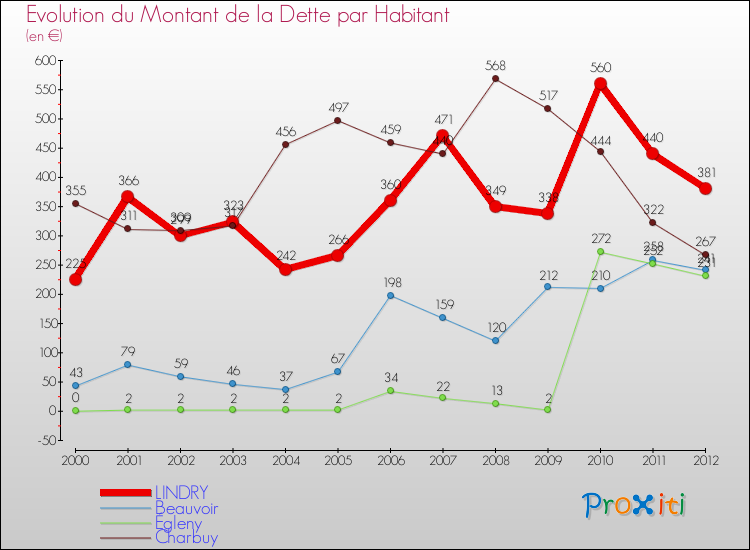Evolution de la dette par habitant pour la commune de LINDRY et les communes proches de 2000 à 2012 Comparaison de la dette par habitant pour LINDRY et les communes voisines de 2000 à 2012