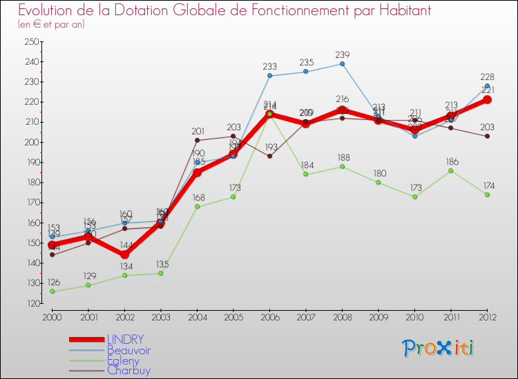 Evolution et montant de la dotation globale de fonctionnement par Habitant pour LINDRY et les communes proches Comparaison des dotations globales de fonctionnement par habitant pour LINDRY et les communes voisines