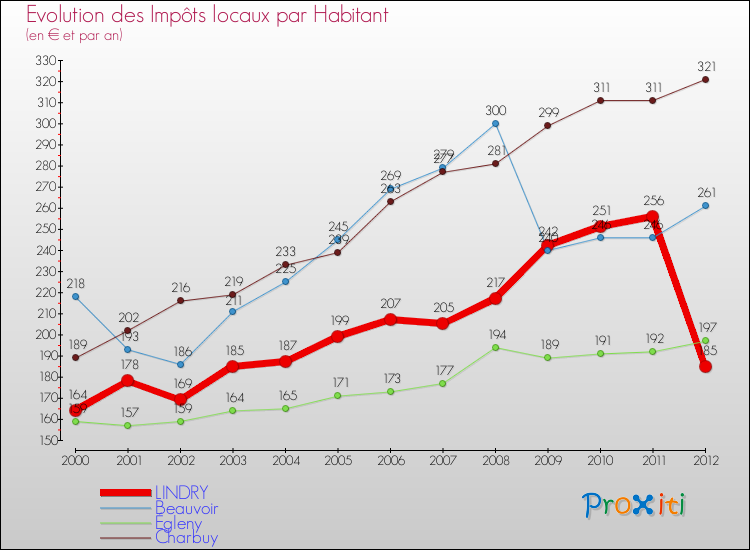 Evolution et montant des impôts locaux par Habitant pour LINDRY et les communes proches Comparaison des impôts locaux par habitant pour LINDRY et les communes voisines