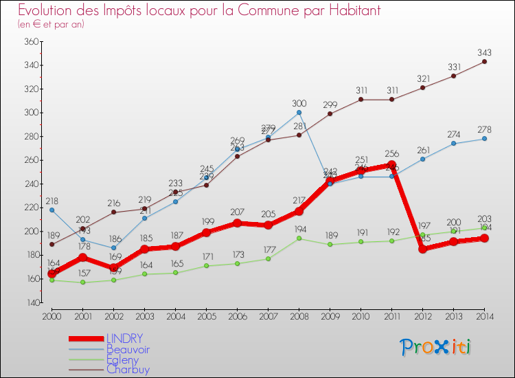 Evolution et montant des impôts locaux par Habitant pour LINDRY et les communes proches de 2000 à 2014 Comparaison des impôts locaux par habitant pour LINDRY et les communes voisines de 2000 à 2014