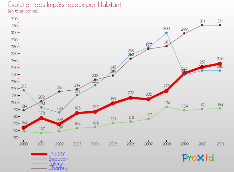Evolution et montant des impôts locaux par Habitant pour LINDRY et les communes proches Comparaison des impôts locaux par habitant pour LINDRY et les communes voisines