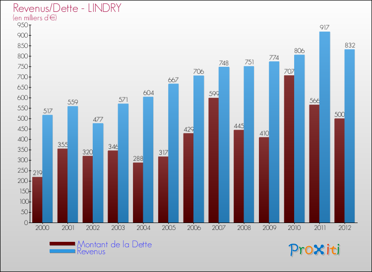 Evolution comparée de la dette et des revenus pour la commune de LINDRY de 2000 à 2012 Comparaison de la dette et des revenus pour LINDRY de 2000 à 2012