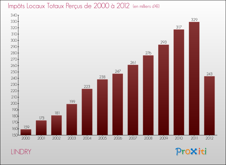 Evolution des Impôts Locaux pour la commune de LINDRY de 2000 à 2012 Evolution des Impôts Locaux pour LINDRY de 2000 à 2012