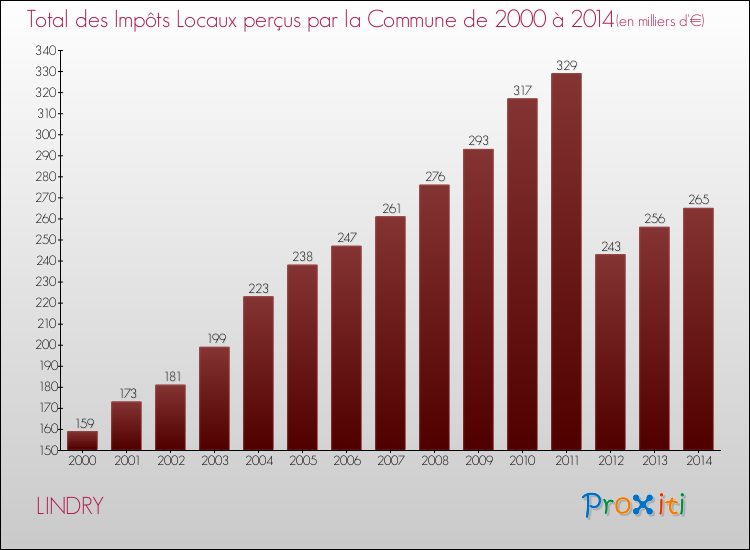 Evolution des Impôts Locaux pour la commune de LINDRY de 2000 à 2014 Evolution des Impôts Locaux pour LINDRY de 2000 à 2014