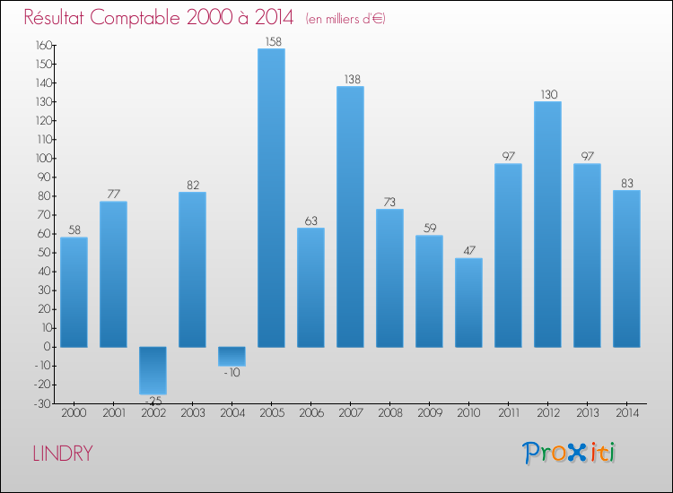 Evolution du résultat comptable pour la commune de LINDRY de 2000 à 2014 Evolution du résultat comptable pour LINDRY de 2000 à 2014