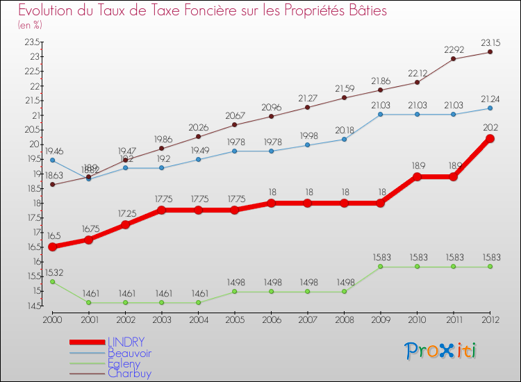 Evolution du taux de la taxe foncière sur le bati pour LINDRY et les communes proches de 2000 à 2012 Comparaison des taux de taxe foncière sur le bati pour LINDRY et les communes voisines de 2000 à 2012