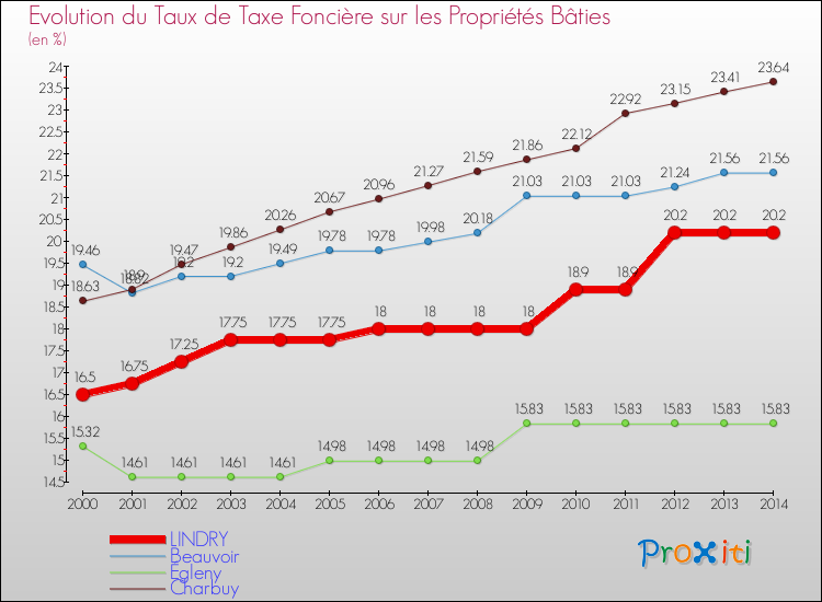 Evolution du taux de la taxe foncière sur le bati pour LINDRY et les communes proches de 2000 à 2014 Comparaison des taux de taxe foncière sur le bati pour LINDRY et les communes voisines de 2000 à 2014