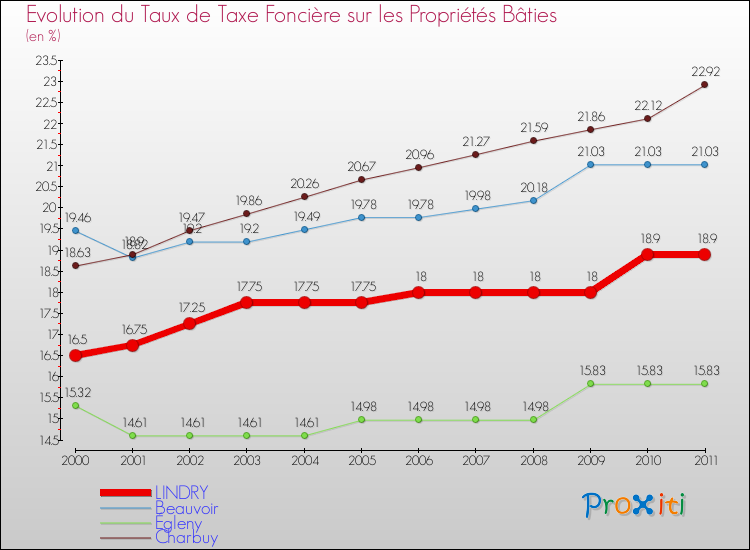 Evolution du taux de la taxe foncière sur le bati pour LINDRY et les communes proches Comparaison des taux de taxe foncière sur le bati pour LINDRY et les communes voisines