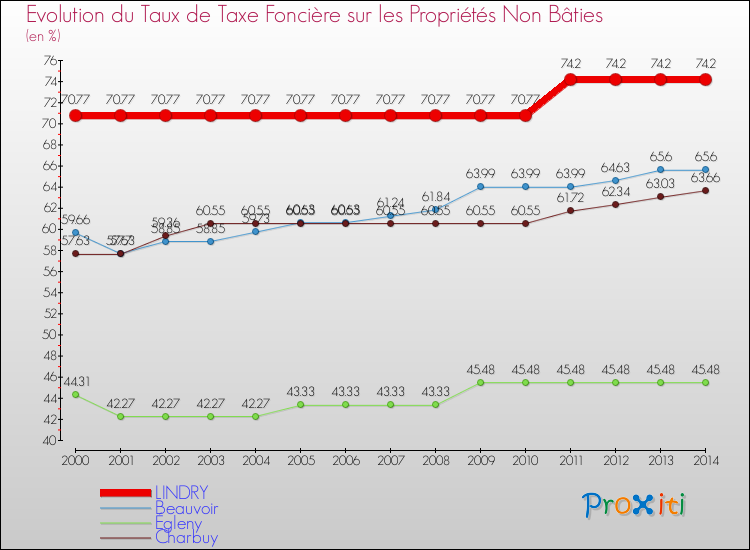 Evolution du taux de la taxe foncière sur les immeubles et terrains non batis pour LINDRY et les communes proches de 2000 à 2014 Comparaison des taux de la taxe foncière sur les immeubles et terrains non batis pour LINDRY et les communes voisines de 2000 à 2014