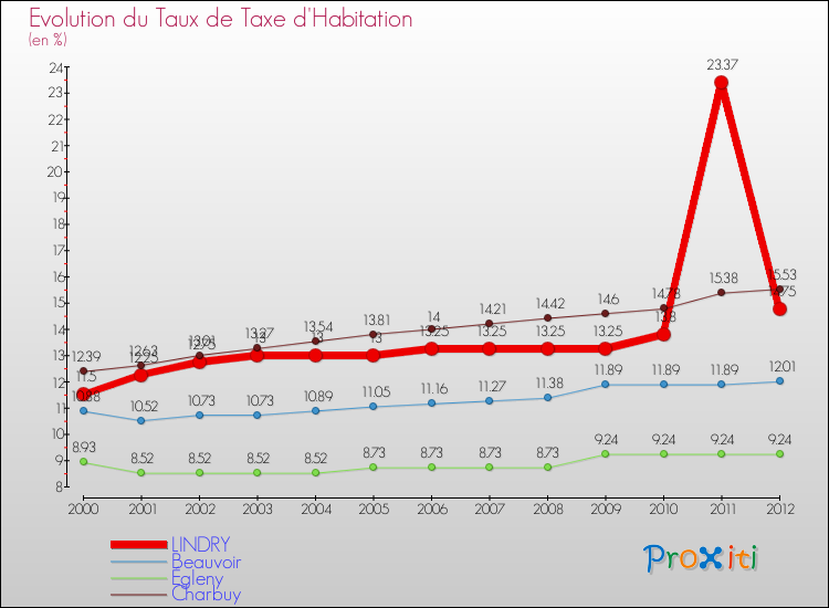 Evolution du taux de la taxe d'habitation pour LINDRY et les communes proches Comparaison des taux de la taxe d'habitation pour LINDRY et les communes voisines
