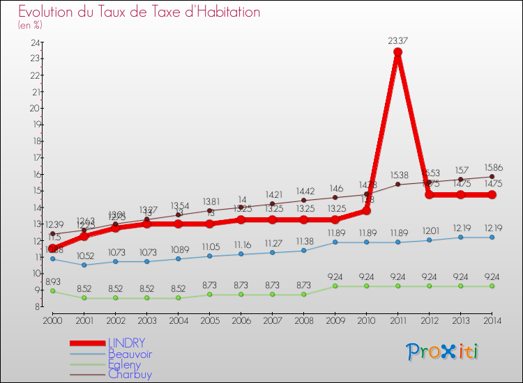 Evolution du taux de la taxe d'habitation pour LINDRY et les communes proches de 2000 à 2014 Comparaison des taux de la taxe d'habitation pour LINDRY et les communes voisines de 2000 à 2014