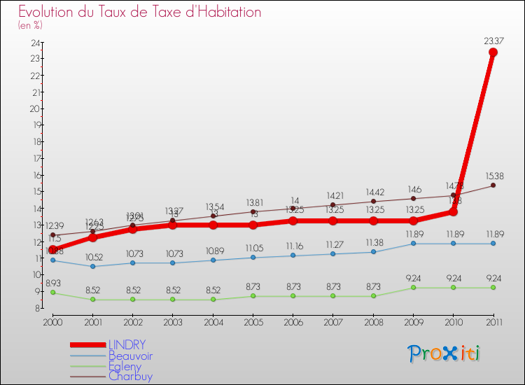 Evolution du taux de la taxe d'habitation pour LINDRY et les communes proches Comparaison des taux de la taxe d'habitation pour LINDRY et les communes voisines
