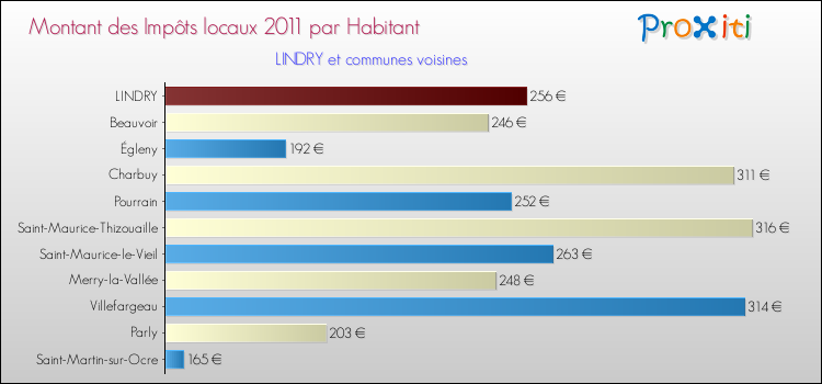Montant des impôts locaux par Habitant pour LINDRY et les communes proches Comparaison des impôts locaux par habitant pour LINDRY et les communes voisines