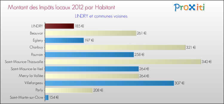 Montant des impôts locaux par Habitant pour LINDRY et les communes proches Comparaison des impôts locaux par habitant pour LINDRY et les communes voisines