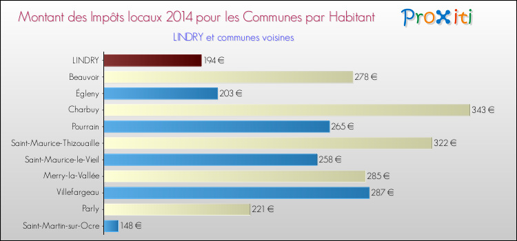 Montant des impôts locaux par Habitant pour LINDRY et les communes proches en 2014 Comparaison des impôts locaux par habitant pour LINDRY et les communes voisines en 2014