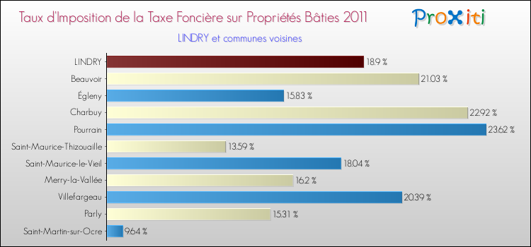 Taux d'imposition de la taxe foncière sur le bati 2011 pour LINDRY et les communes proches Comparaison des taux d'imposition de la taxe foncière sur le bati 2011 pour LINDRY et les communes voisines