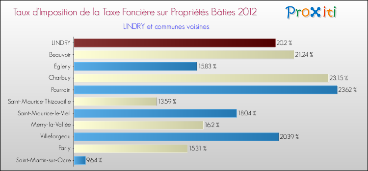 Taux d'imposition de la taxe foncière sur le bati 2012 pour LINDRY et les communes proches Comparaison des taux d'imposition de la taxe foncière sur le bati 2012 pour LINDRY et les communes voisines