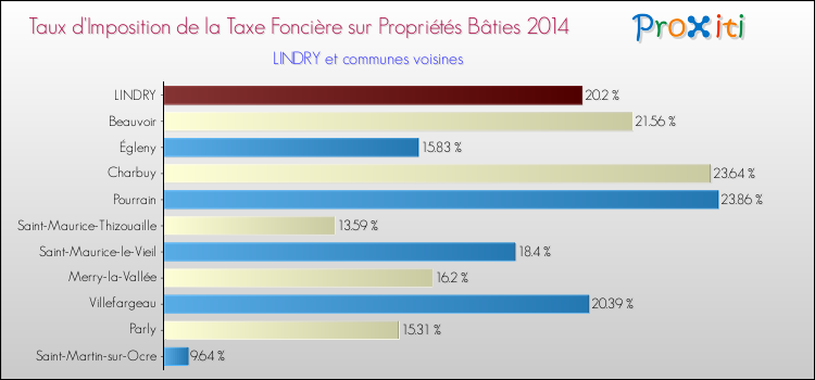 Taux d'imposition de la taxe foncière sur le bati 2014 pour LINDRY et les communes proches Comparaison des taux d'imposition de la taxe foncière sur le bati 2014 pour LINDRY et les communes voisines