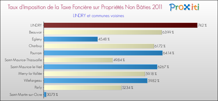 Taux d'imposition de la taxe foncière sur les immeubles et terrains non batis 2011 pour LINDRY et les communes proches Comparaison des taux d'imposition de la taxe foncière sur les immeubles et terrains non batis 2011 pour LINDRY et les communes voisines