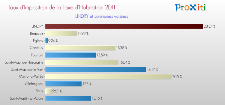 Taux d'imposition de la taxe d'habitation 2011 pour LINDRY et les communes proches Comparaison des taux d'imposition de la taxe d'habitation 2011 pour LINDRY et les communes voisines