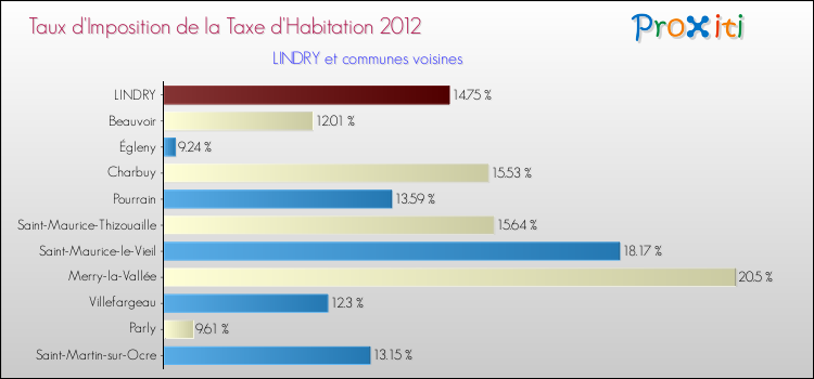 Taux d'imposition de la taxe d'habitation 2012 pour LINDRY et les communes proches Comparaison des taux d'imposition de la taxe d'habitation 2012 pour LINDRY et les communes voisines