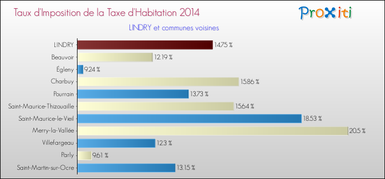 Taux d'imposition de la taxe d'habitation 2014 pour LINDRY et les communes proches Comparaison des taux d'imposition de la taxe d'habitation 2014 pour LINDRY et les communes voisines