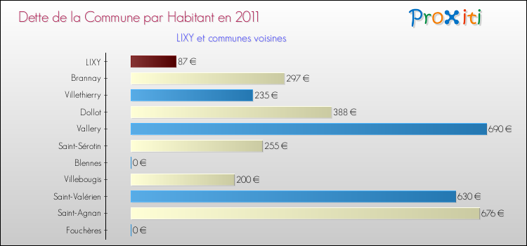 Dette par habitant de la commune en 2011 pour LIXY et les communes proches Comparaison de la dette par habitant de la commune en 2011 pour LIXY et les communes voisines