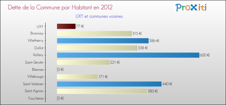 Dette par habitant de la commune en 2012 pour LIXY et les communes proches Comparaison de la dette par habitant de la commune en 2012 pour LIXY et les communes voisines
