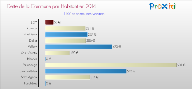 Dette par habitant de la commune en 2014 pour LIXY et les communes proches Comparaison de la dette par habitant de la commune en 2014 pour LIXY et les communes voisines