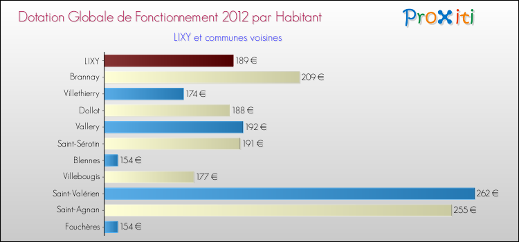 Montant des dotations globales de fonctionnement DGF par Habitant pour LIXY et les communes proches Comparaison des des dotations globales de fonctionnement DGF par habitant pour LIXY et les communes voisines
