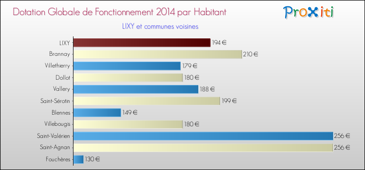 Montant des dotations globales de fonctionnement DGF par Habitant pour LIXY et les communes proches en 2014. Comparaison des des dotations globales de fonctionnement DGF par habitant pour LIXY et les communes voisines en 2014.